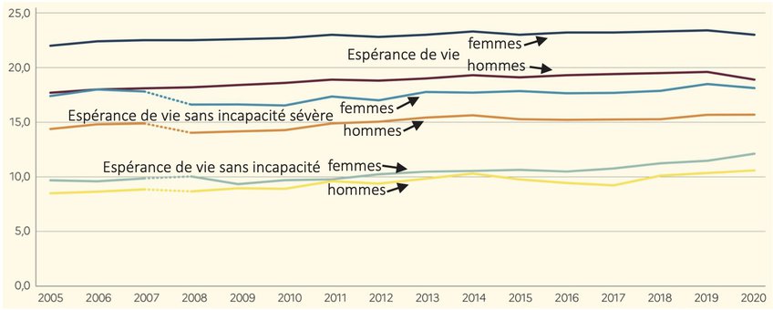 Graph esp vie 65