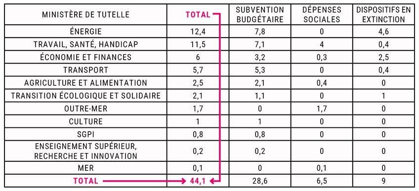 Aides aux entreprises par ministère