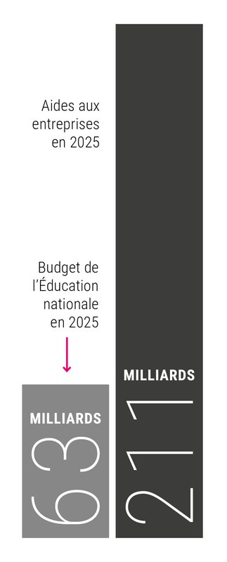 Graphique aides aux entreprises en 2025